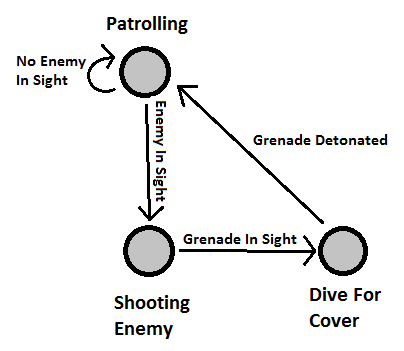 Finite State Machine