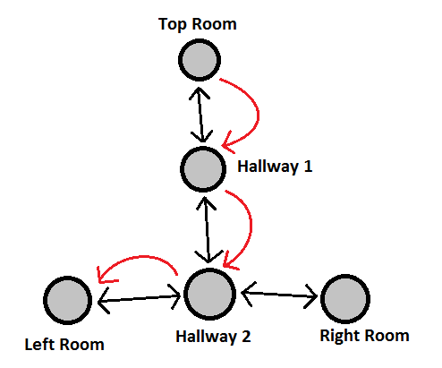 Navigation graph